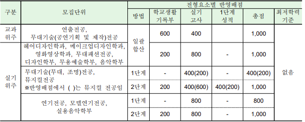 서경대 영화과/ 서경대학교 영화영상학과 2022 수시요강, 합격자 내신등급