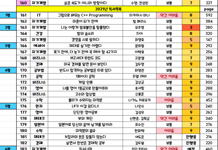  [독서 결산] 2020년 독서마라톤 이후, 2021년 5월까지 독서 현황, 독서 잡담, 독서 이야기 +수능 국어영역 비문학 등