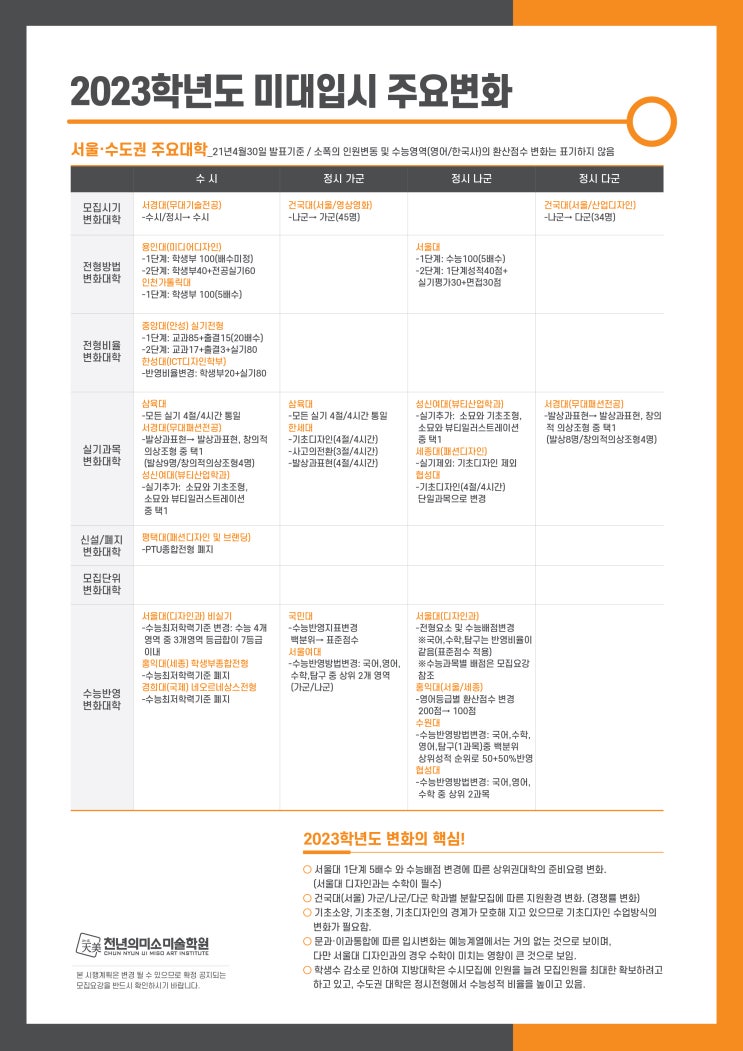  2023학년도 미대입시 주요변화 - 서울/수도권