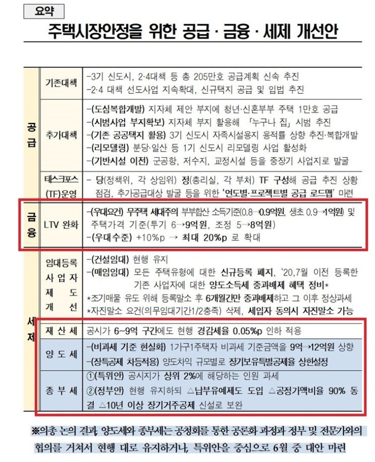 부동산특위, '주택시장안정을 위한 공급·금융·세제 개선안' 발표