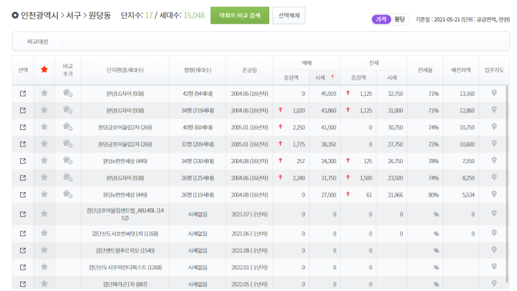  검단신도시 전세물량 체크 및 전세가격 선정하기 2편