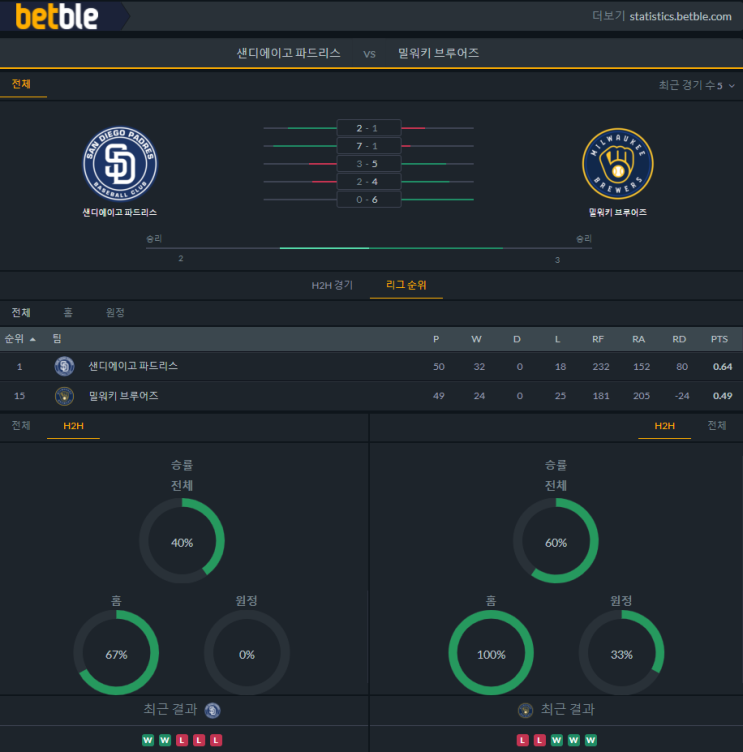 [MLB] 샌디에이고 파드레스 vs 밀워키 5월28일 MLB 분석 프리뷰 픽