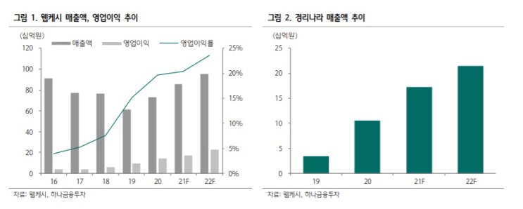 웹케시 - 경리나라 We Members Club 사업에 대해 웹케시 - 경리나라 We Members Club 사업에 대해