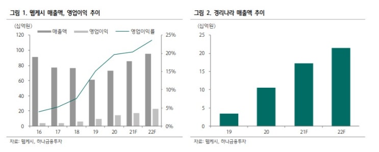 웹케시 - 경리나라  We Members Club  사업에 대해