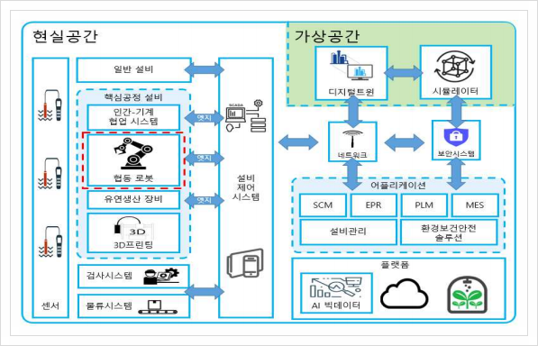  협업형 산업현장 작업지원 로봇, 지능형로봇