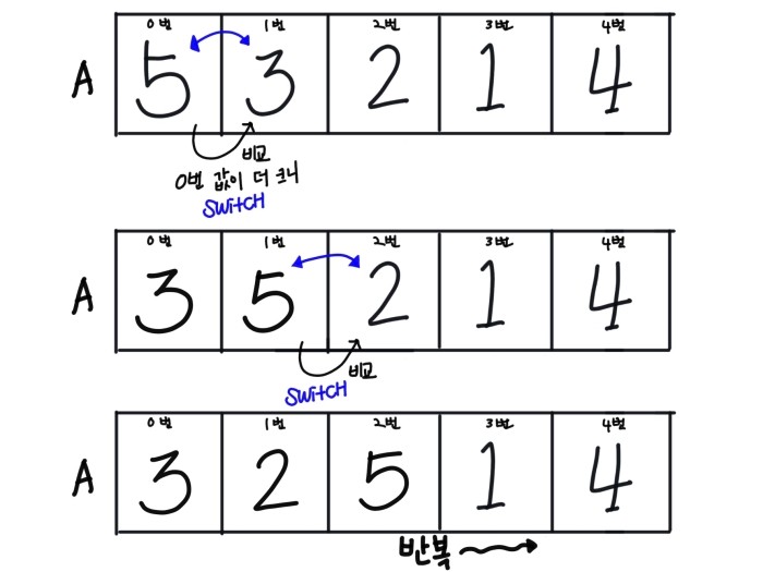  [알고리즘] 버블정렬