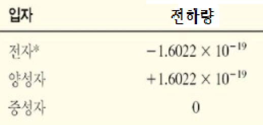  2-1. 양성자, 중성자, 전자