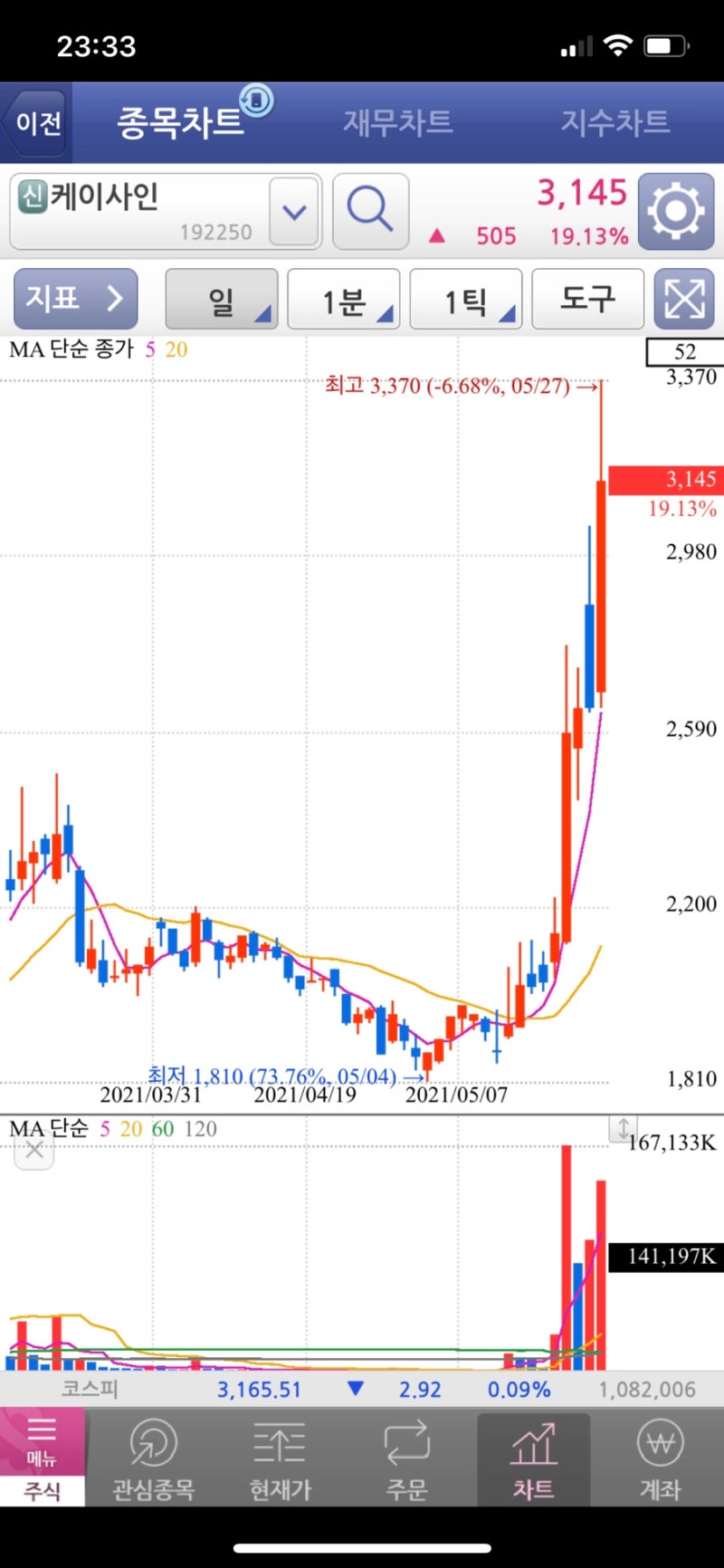 투자일기] 바이비트 이오스 떡상했다! / 주식 쌍바닥패턴 : 네이버 블로그