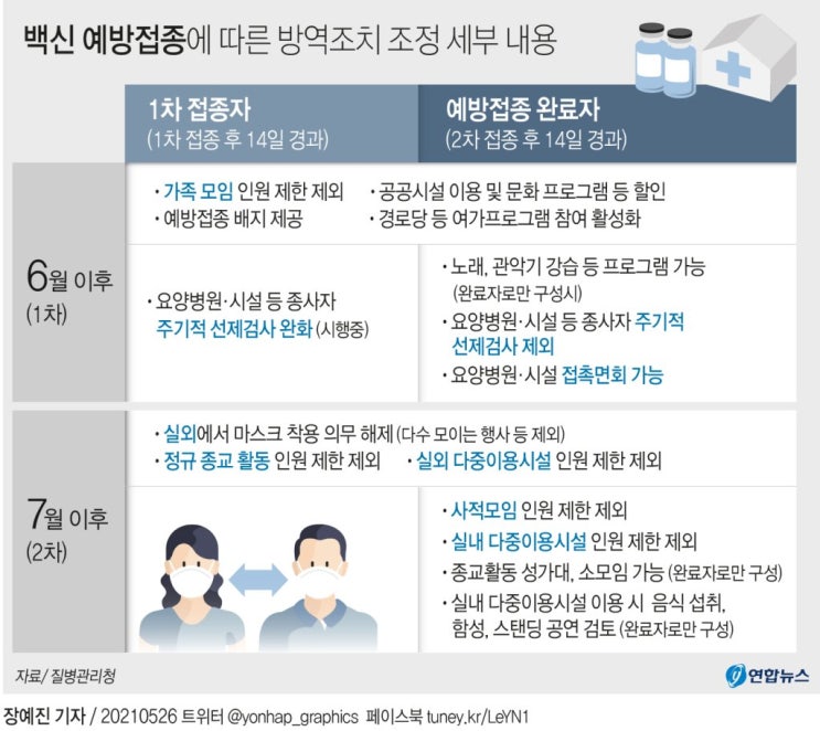  코로나19 백신 맞으면 7월부터 야외서 '노마스크' , 사적모임 인원기준서 제외