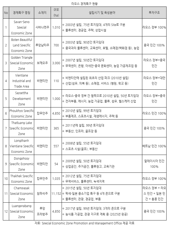  라오스 경제 투자 정보 경제특구 진출