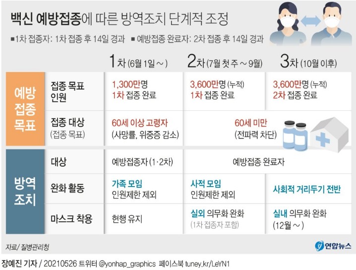 백신 맞으면 7월부터 야외서 '노마스크'…사적모임 인원기준서 제외(종합) 백신 맞으면 7월부터 야외서 '노마스크'…사적모임 인원기준서 제외(종합)