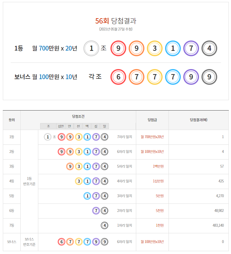 연금복권 56회 은퇴 노후자금?! 당첨안내/실수령금액/