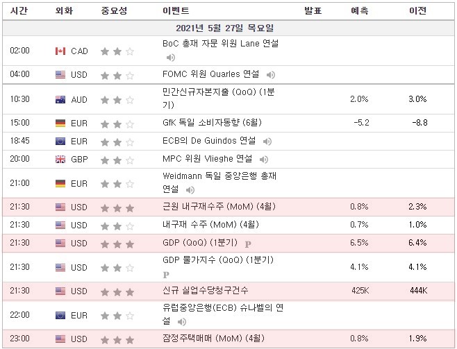 [21.05.27. 경제지표] 미국 근원 내구재수주 / GDP / 신규실업수당청구건수 / 잠정주택매매