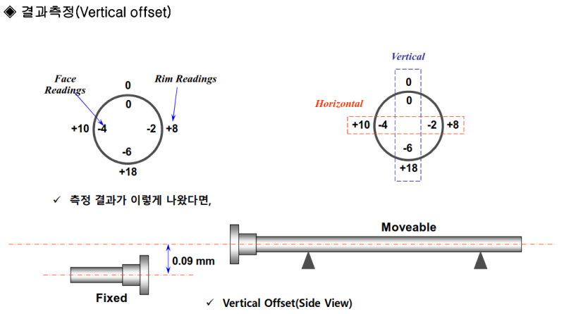 회전기계 Alignment 기초 : 네이버 블로그