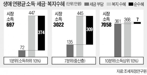 저소득층 복지혜택 '374만원' 받을 때 고소득층 고작 '7만원'