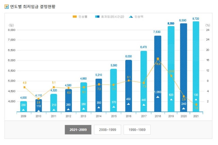 알바하는 당신, 근로자의 권리를 누리고 있나요?