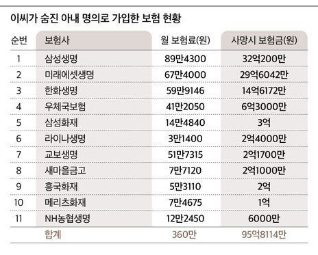 5년 만에 재개된 캄보디아 만삭 아내 사망사건 보험금 소송… 무죄 받은 남편, 100억 탈까 5년 만에 재개된 캄보디아 만삭 아내 사망사건 보험금 소송… 무죄 받은 남편, 100억 탈까