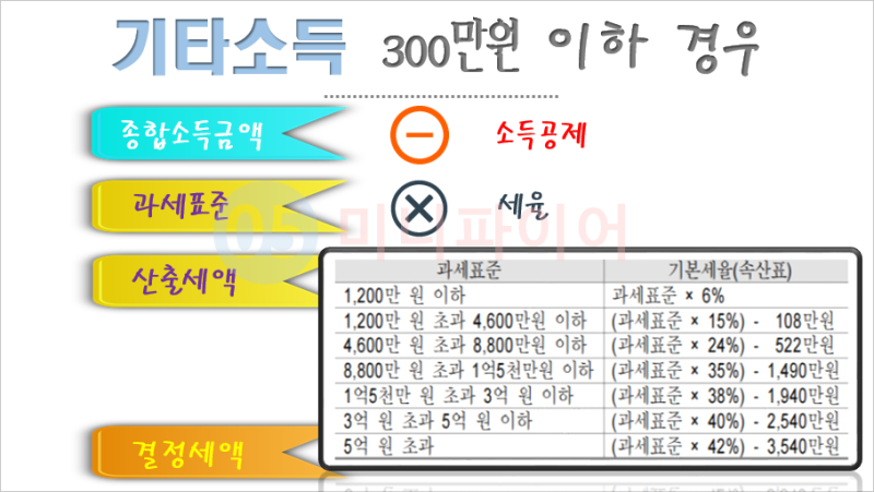 직장인 종합소득세 기타소득이 있는 경우 반드시 읽어보시기 바랍니다 직장인 종합소득세 기타소득이 있는 경우 반드시 읽어보시기 바랍니다