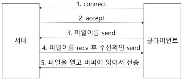  파일 송수신 프로그램, 클라이언트 및 서버 코드