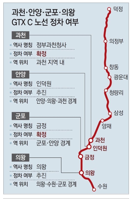  GTX-C 노선 예정지 의왕·안산, 아파트값 10% 넘게 뛰었다