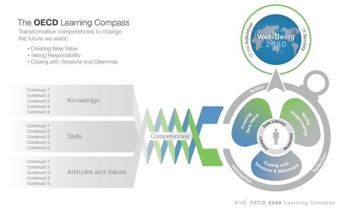[연구]#OECD Education 2030 프로젝트#역량 중심 교육과정 : 네이버 블로그