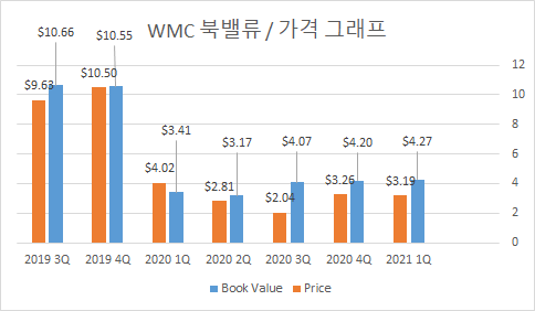  해외주식 : 웨스턴에셋 모기지 캐피털 WMC( Western Asset Mortgage Capital)