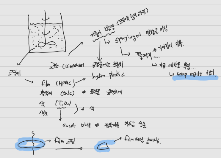 [제약공정] #final 코팅공정