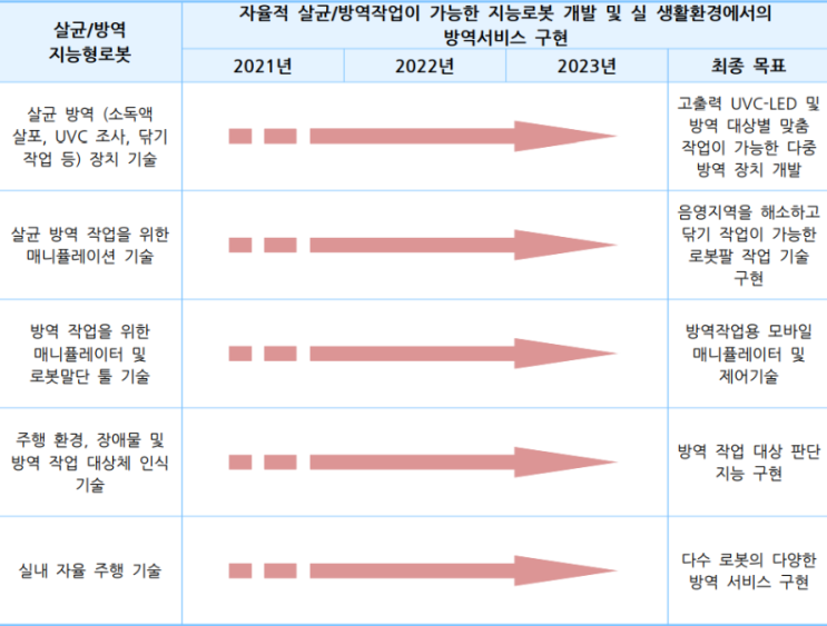 살균/방역 지능형 로봇, 지능형로봇