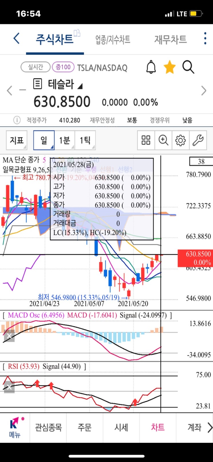 테슬라 위불 매물대 차트 보는법, 주식 RSI 지표 보는법 활용방법