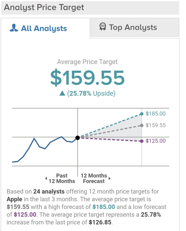  가장 마음편한 투자, 세계1위 기업 "애플 AAPL"의 지분을 갖자