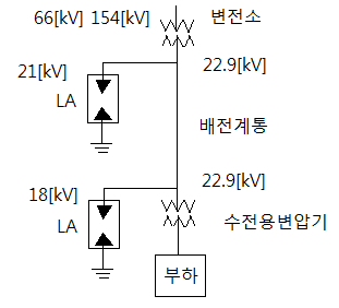 전기기사 실기 꿀팁 - 피뢰기, 차단기의 정격규격 전기기사 실기 꿀팁 - 피뢰기, 차단기의 정격규격