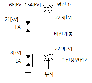 전기기사 실기 꿀팁 - 피뢰기, 차단기의 정격규격