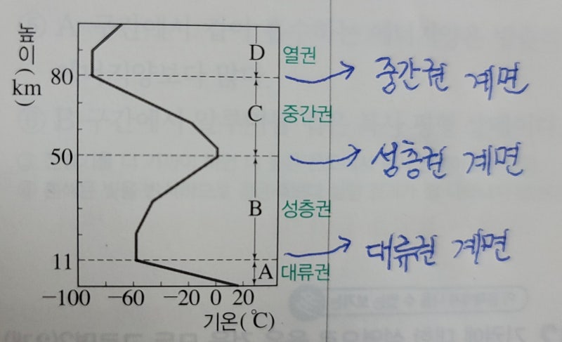 기권의 층상구조 : 네이버 블로그