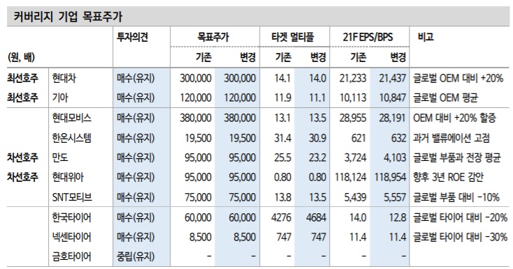 자동차 및 부품주 - 어떻게 볼 것인가? 자동차 및 부품주 - 어떻게 볼 것인가?