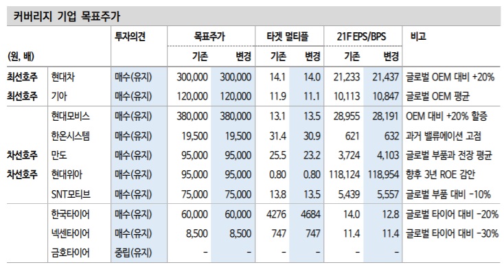 자동차 및 부품주 - 어떻게 볼 것인가?