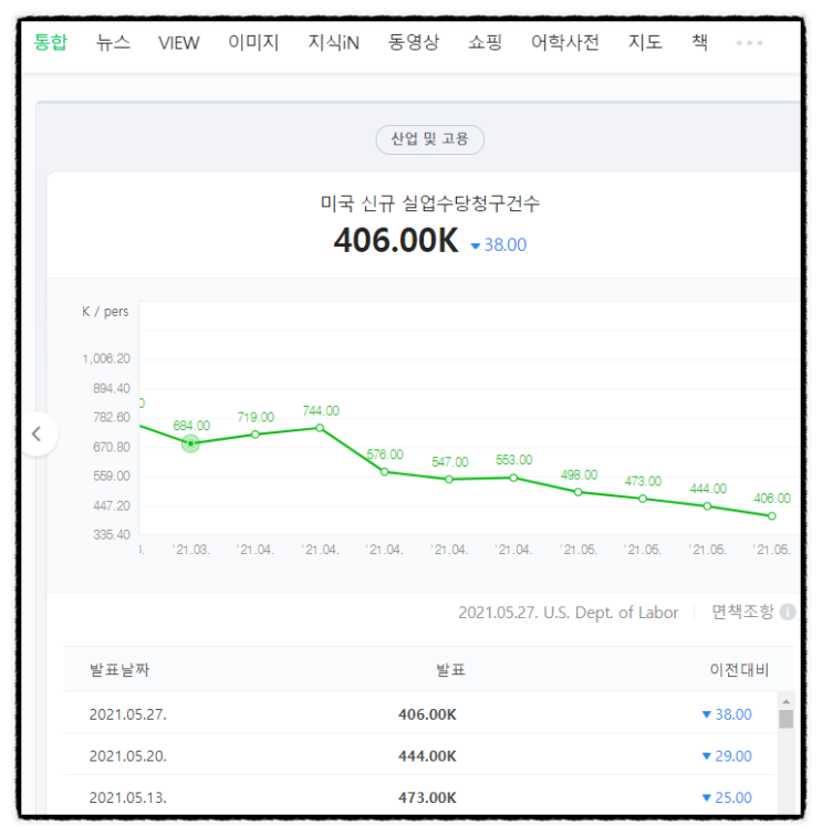 뉴욕증시 나스닥 상승 (미국 신규 실업수당청구건수 감소, 밈 주식 AMC 주가 상승 레딧 개미, 6700조 예산 원자재 관련주)