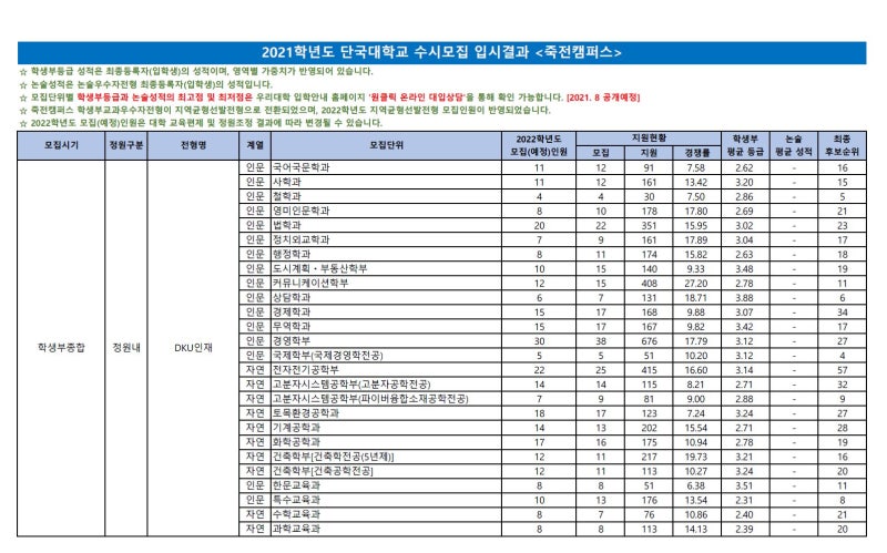 2021 단국대 미대 수시 등급 죽전 천안 입시 결과 - 단국대학교 경쟁률 평균 내신등급 학생부평균 : 네이버 블로그