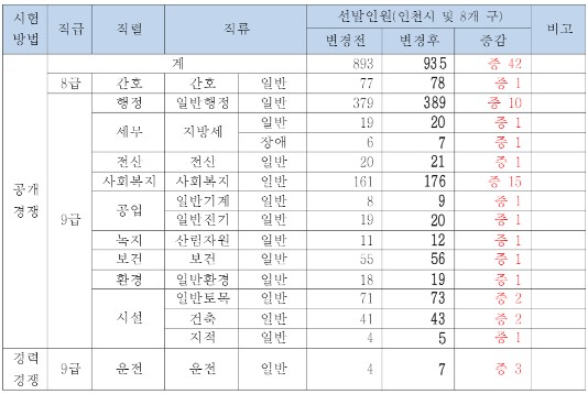 [선발예정인원증원] 2021년도 인천광역시 지방공무원 임용시험 시행계획 변경 공고!!!!!