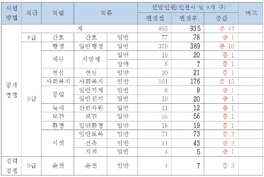  [선발예정인원증원] 2021년도 인천광역시 지방공무원 임용시험 시행계획 변경 공고!!!!!