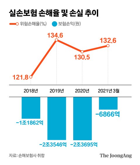 실손보험료 또 오르나…손보사 1분기만 6866억 손해 실손보험료 또 오르나…손보사 1분기만 6866억 손해
