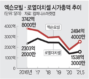 ‘기후대응’ 요구에 잇따라 무릎 꿇은 에너지 공룡들