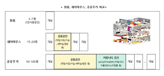 [국무조정실] 공유주거 원룸에 침실 3개까지 설치하도록 규제완화 추진 / 임시허가 승인 적극 검토…31일 규제특례심의위서 확정