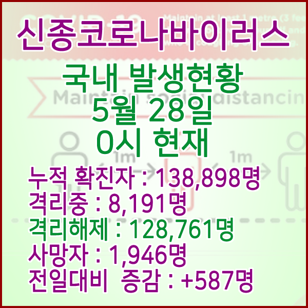  코로나19(코로나바이러스) 5월 28일 0시 국내(해외포함) 발병 138,898명 / 128,761명 완치 격리해제 / 사망자 1,946명