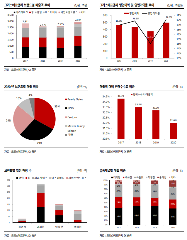  골프존(215000), 크리스에프앤씨(110790) 구조적인 성장으로 벨류에이션 리레이팅_하이투자증권, SK증권