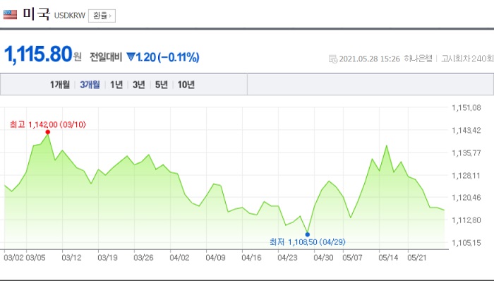 &lt;주간 시장&gt; 5월엔 변동성이 없었다.