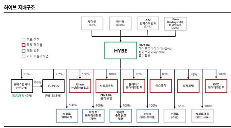 하이브 - 플랫폼, 아티스트 모두 압도적이다.