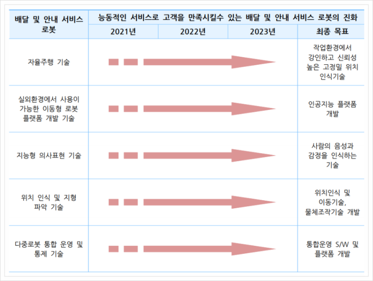  배달 및 안내 서비스 로봇, 지능형로봇