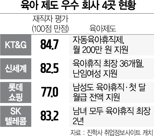육아복지 우수한 4개 기업 보니..."아내 출산하면 남편도 무조건 쉬어요" 육아복지 우수한 4개 기업 보니..."아내 출산하면 남편도 무조건 쉬어요"