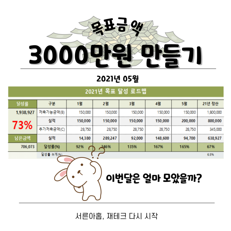 3000만원 만들기 ('21년 05월) : 6.5% 달성