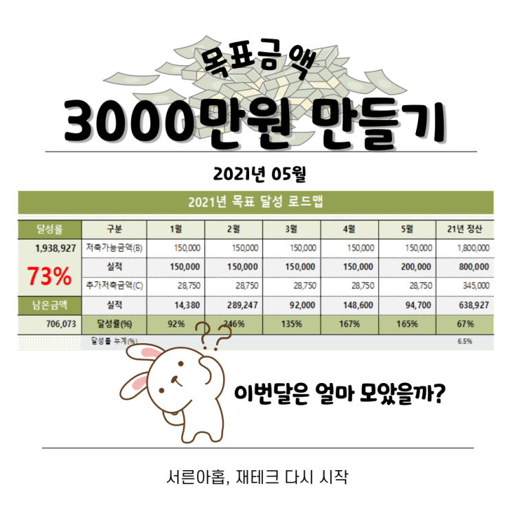  3000만원 만들기 ('21년 05월) : 6.5% 달성